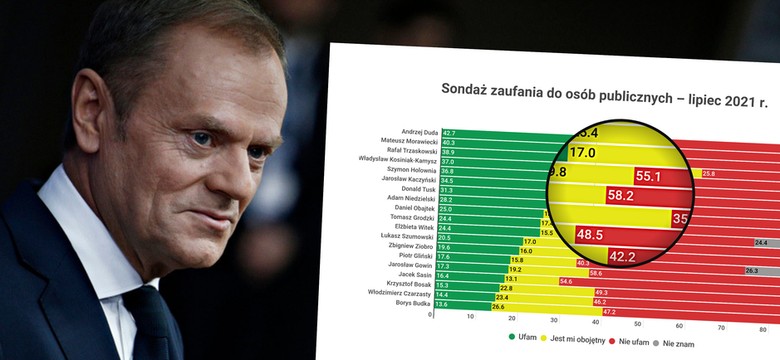 Sondaż zaufania do polityków. Zmiana na pozycji lidera, duży wzrost nieufności do Donalda Tuska