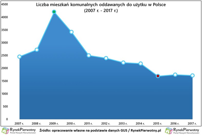 Lokale komunalne MdM RP wyk