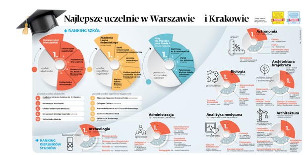 Ranking szkół wyższych. Kliknij w grafikę, aby powiększyć