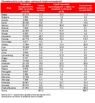 Rynek wynajmu mieszkań w Europie. Polska w ogonie Unii