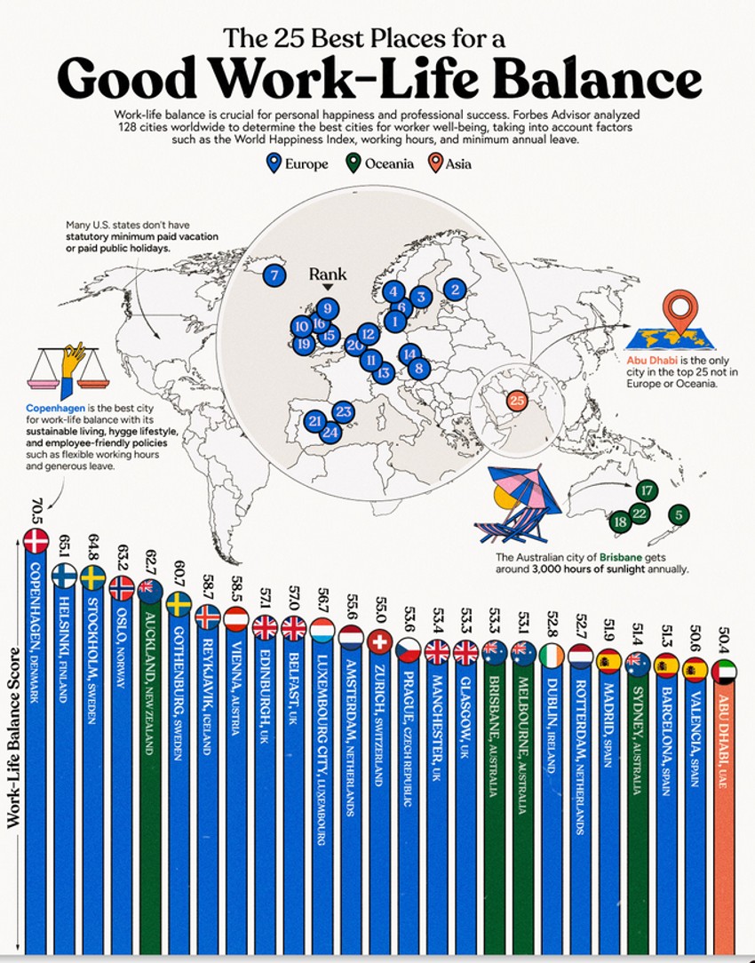 Gradovi sa najboljom ravnotežom privatnog i poslovnog života na svetu