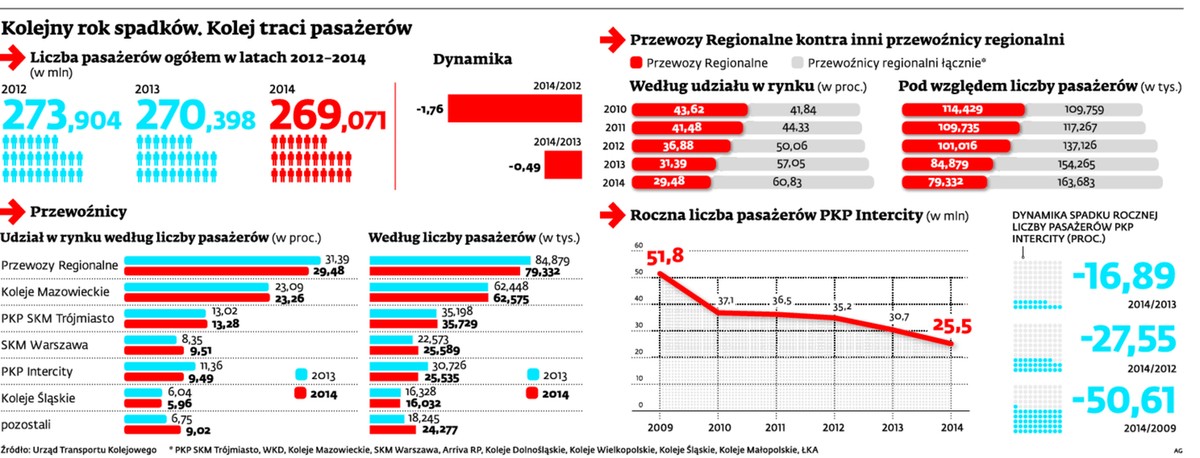 Kolejny rok spadków. Kolej traci pasażerów
