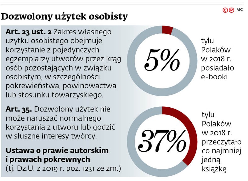 Dozwolony użytek osobisty