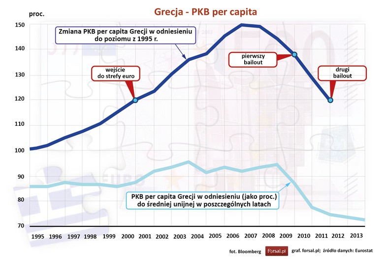 PKB per capita Grecji