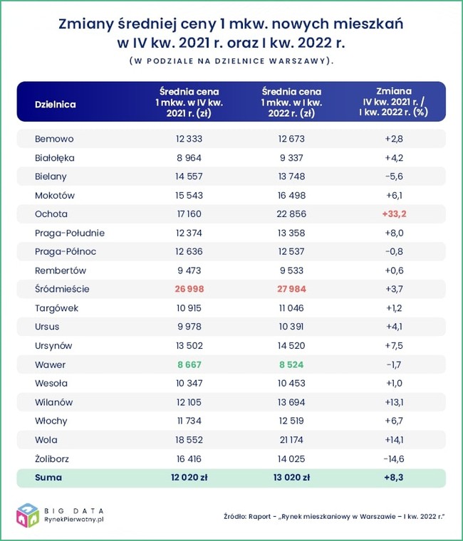 Średnia cena mieszkań w warszawskich dzielnicach