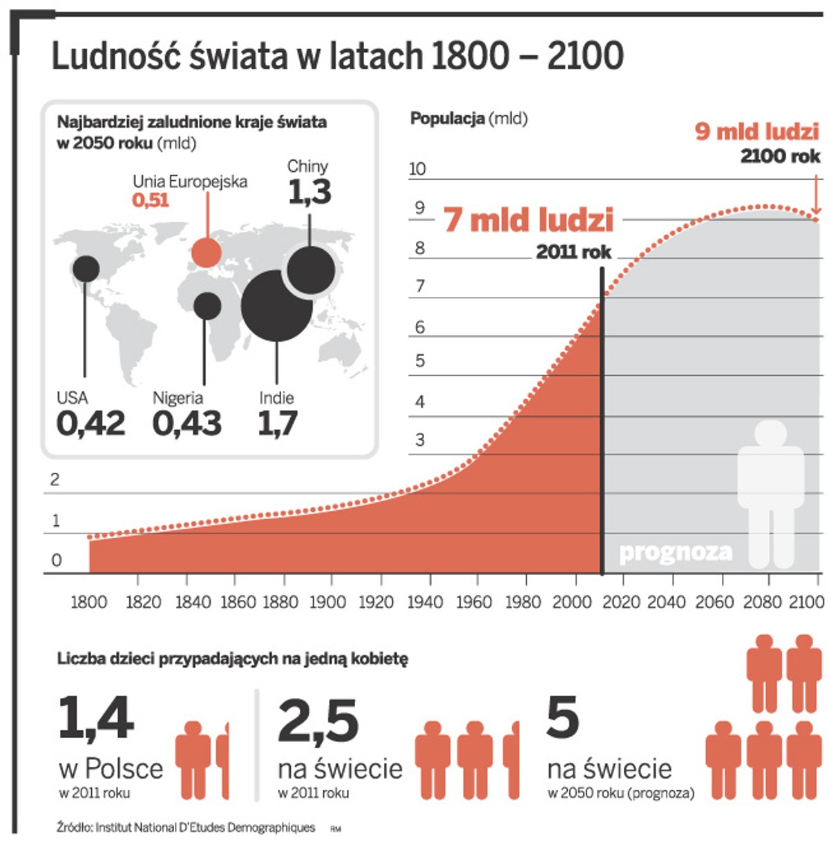 Ludność Świata w latach 1800-2100