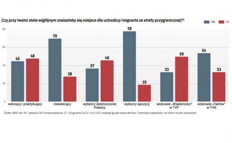 Wyniki sondażu IBRIS