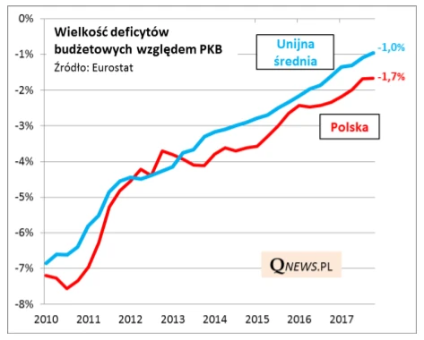 Wielkość deficytów budżetowych względem PKB