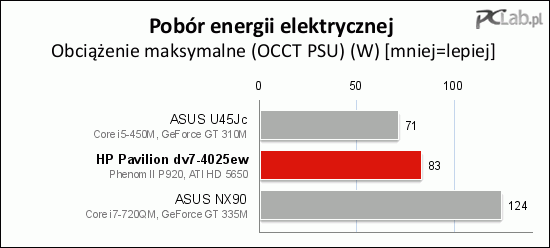 Maksymalna konsumpcja energii elektrycznej wyniosła 83 W (obciążenie dotyczyło zarówno procesora, jak i układu graficznego). To niezły wynik