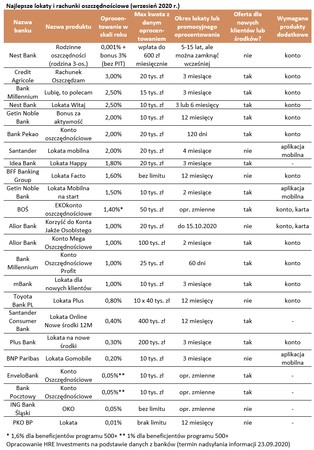 Tylko najlepsze lokaty pozwolą walczyć z inflacją. Rewolucji nie ma