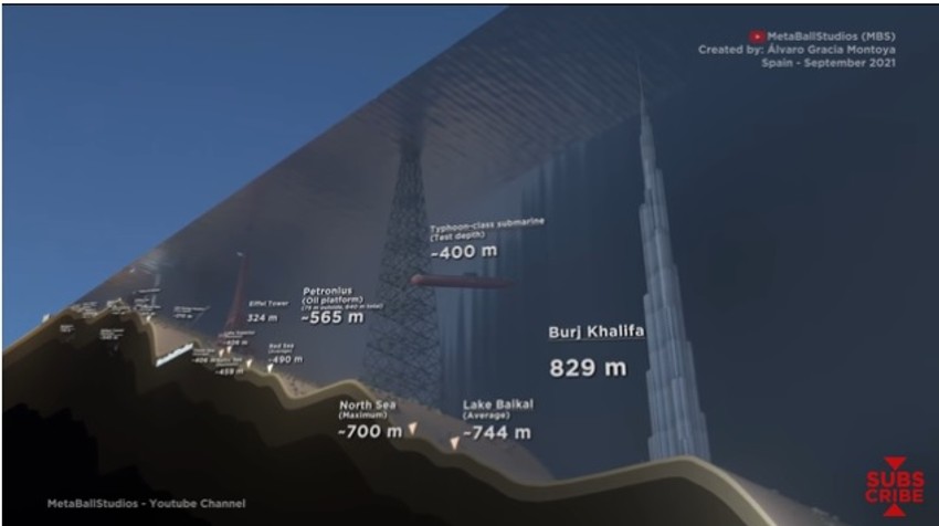 Titanik, podmornica, dubina