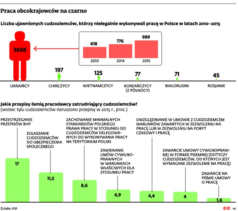Praca obcokrajowców na czarno