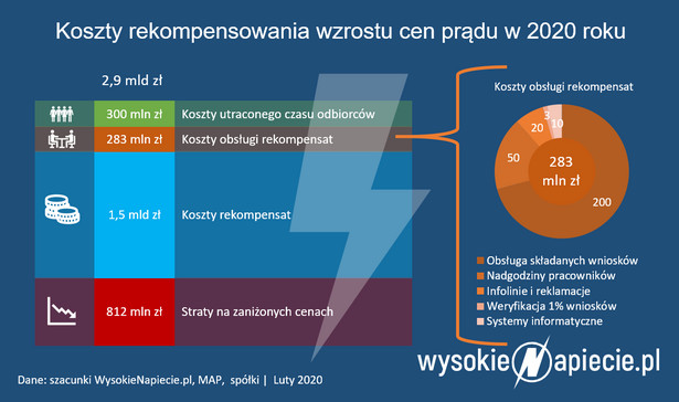 Wzrost cen prądu