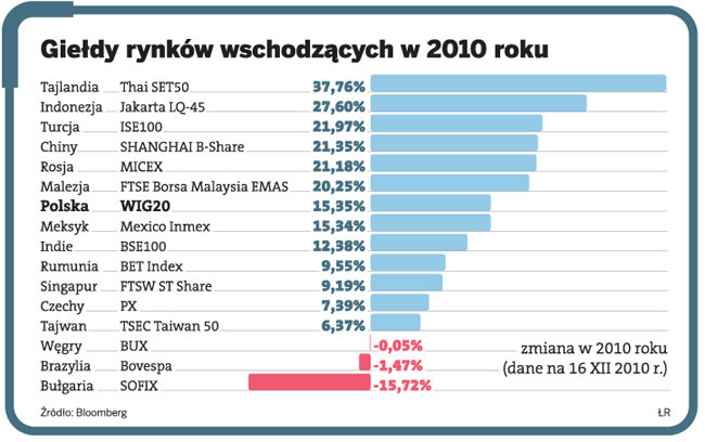 Giełdy rynków wschodzących w 2010 roku