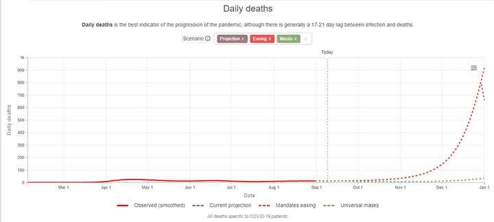 Prognoza dziennych zakażeń według IHME