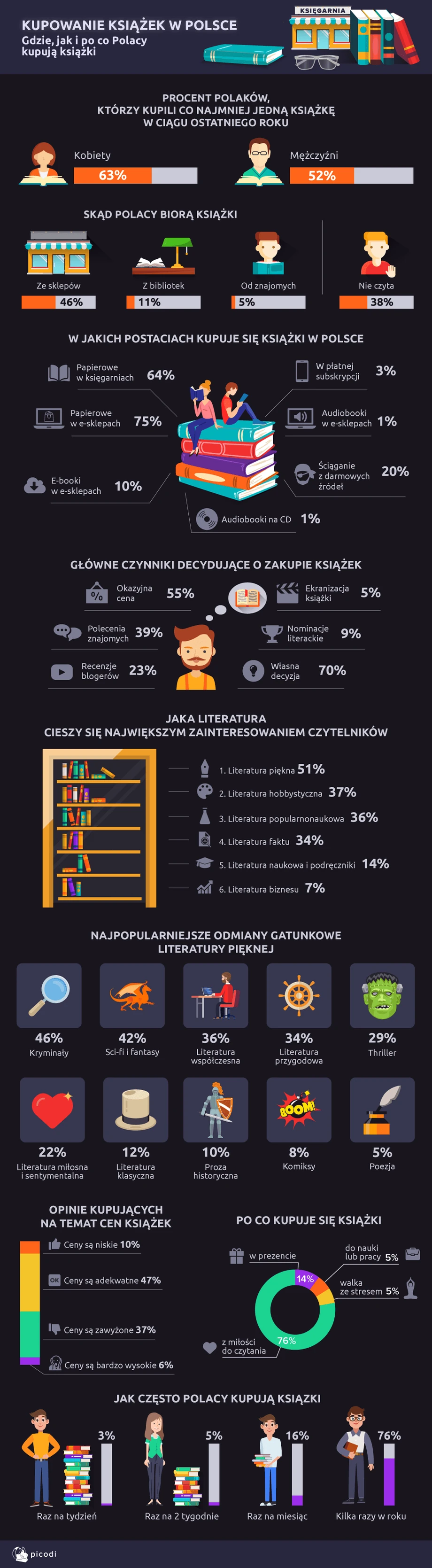 Gdzie, jak i po co Polacy kupują książki