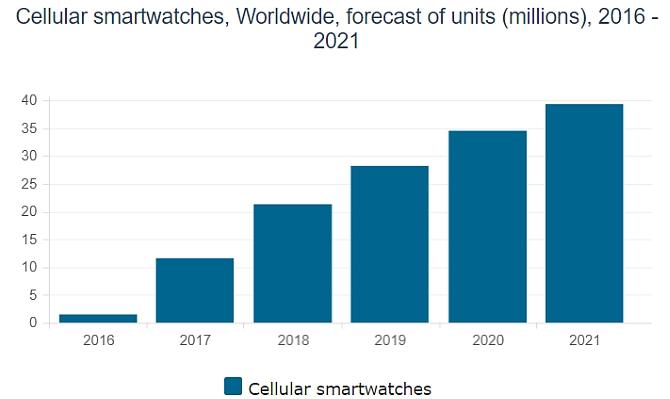 "Komórkowe" smartwatche z możliwością samodzielnego łączenia się z siecią telefoniczną czeka iście świetlana przyszłość, twierdzi Canalys