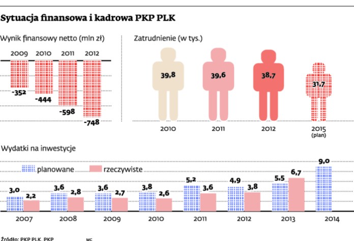 Sytuacja finansowa i kadrowa PKP PLK