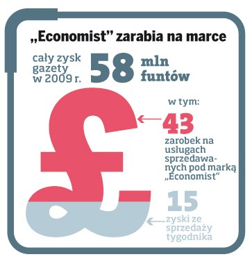 „Economist” zarabia na marce