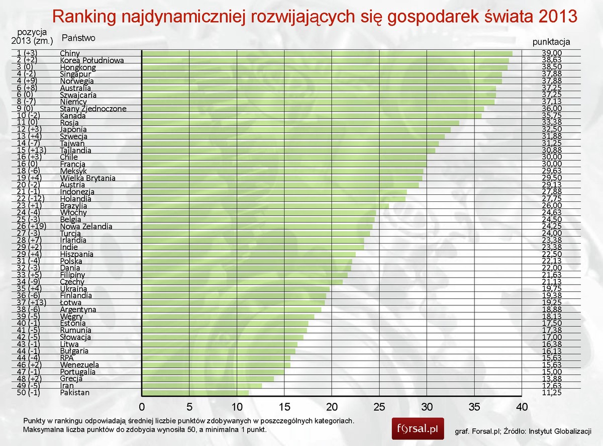 Ranking najdynamiczniej rozwijających się gospodarek świata 2013