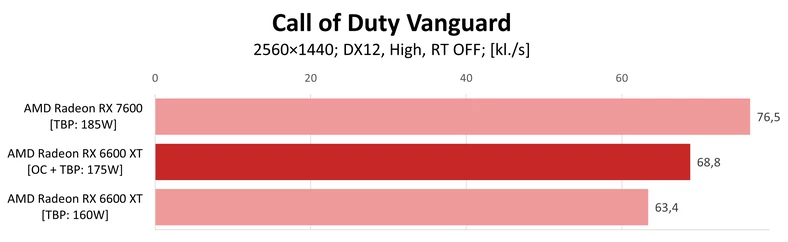 AMD Radeon RX 7600 vs AMD Radeon RX 6600 XT OC – Call of Duty Vanguard