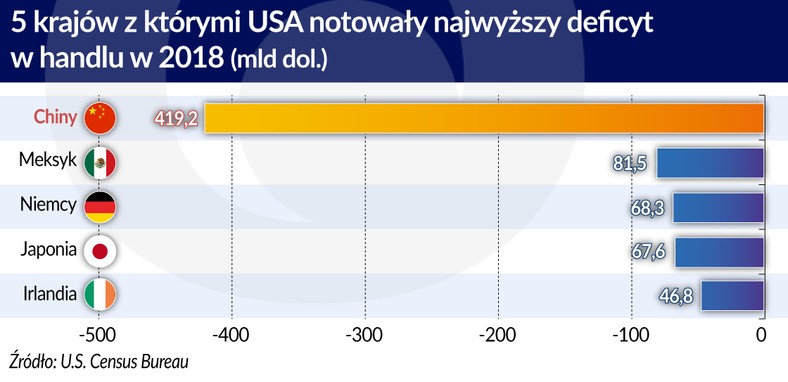 5 kr. z którymi USA notowały deficyt w handlu w 2018 r. (graf. Obserwator Finansowy)