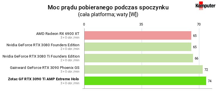 Nvidia GeForce RTX 3090 Ti – Moc prądu pobieranego podczas spoczynku