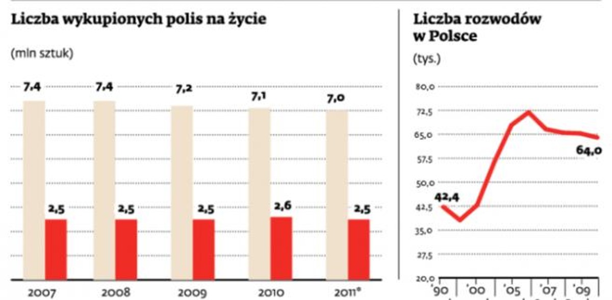 Liczba wykupionych polis na życie