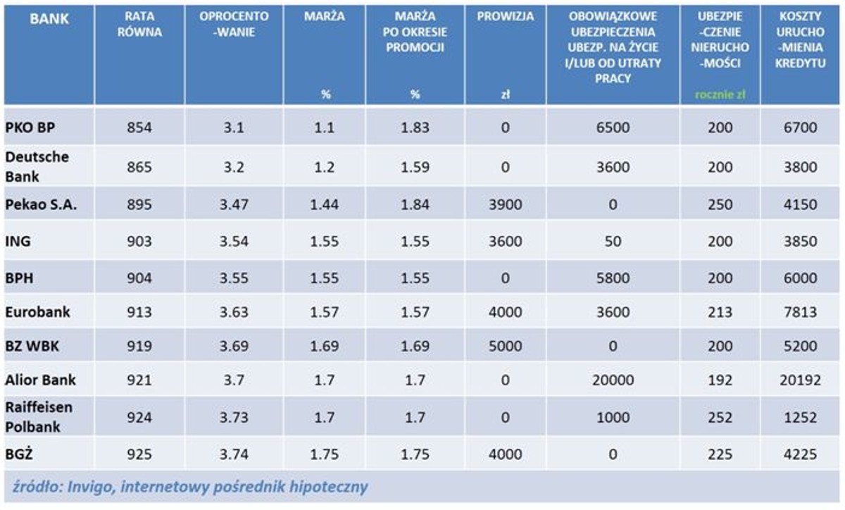 Ranking kredytów hipotecznych w PLN (80 LTV)- luty 2015 r.