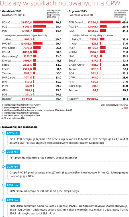 Udziały w spółkach notowanych na GPW