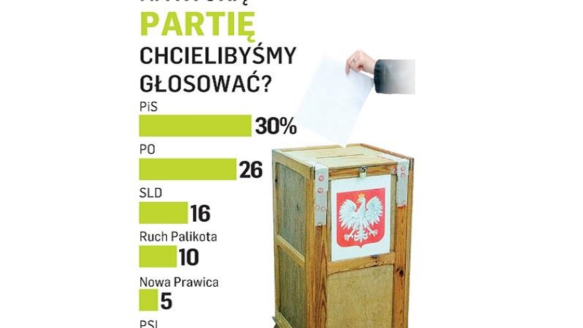 sondaż PO vs PiS