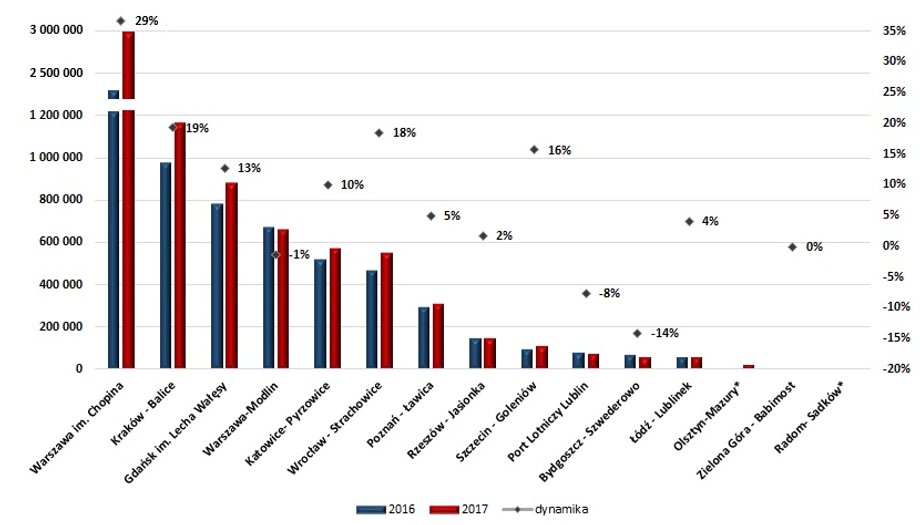 Przewozy pasażerskie i dynamika w pierwszym kwartale 2017 roku według portów lotniczych