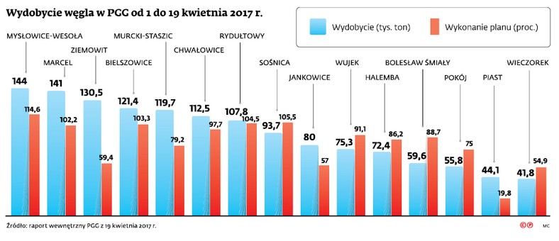 Wydobycie węgla w PGG od 1 do 19 kwietnia 2017 r.