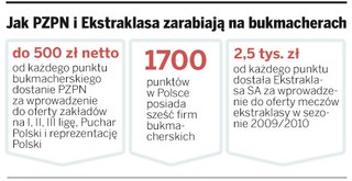 Bukmacherów nie stać na piłkarską ekstraklasę