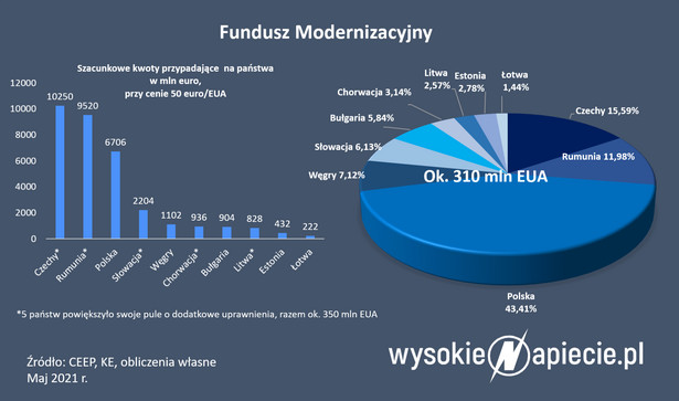 Fundusz Modernizacyjny 2021