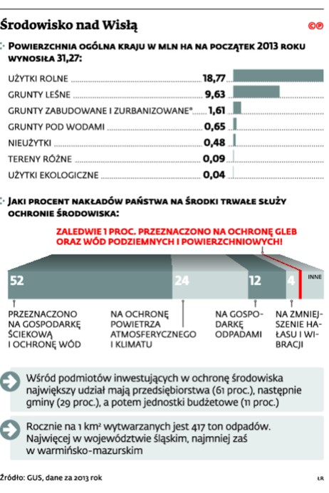 Środowisko nad Wisłą