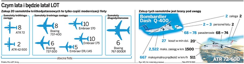 Czym lata i będzie latał LOT