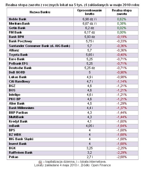 Realna stopa zwrotu z rocznych lokat na 5 tys. zł zakładanych w maju 2010 roku, źródło Open Finance