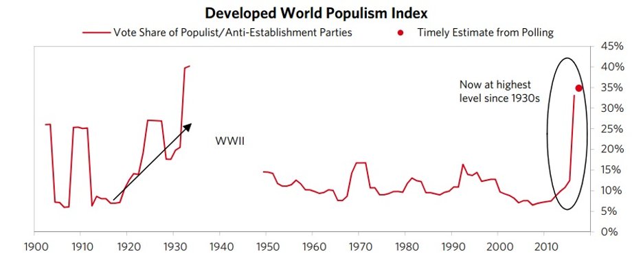 Indeks populizmu w rozwiniętych gospodarkach