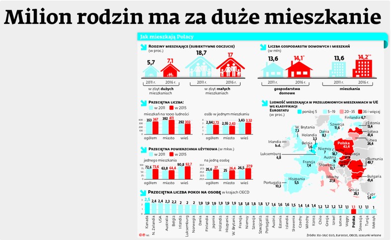 Jak mieszkają Polacy