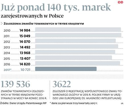 Już ponad 140tys. marek zarejestrowanych w Polsce