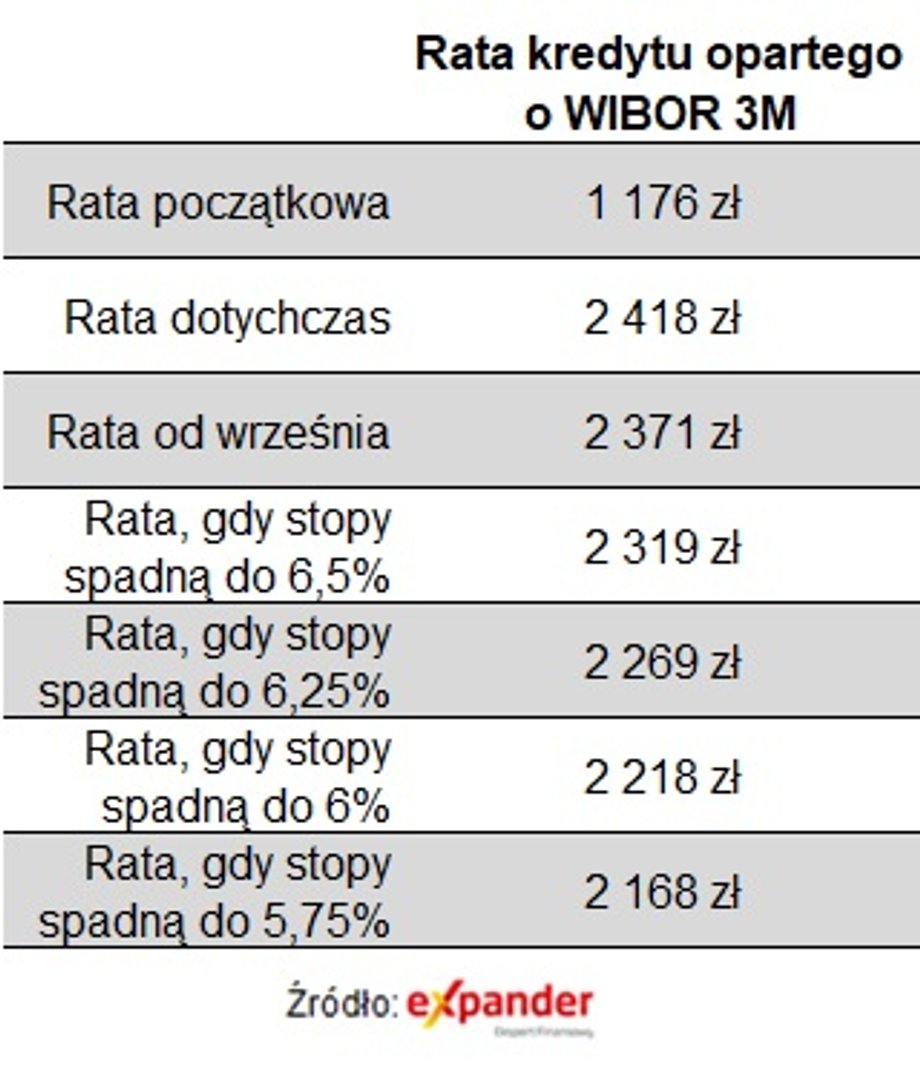 Tak zmienia się rata kredytu na 300 tys. zł zaciągniętego na 30 lat. Dziś stopy spadły do 6 proc.