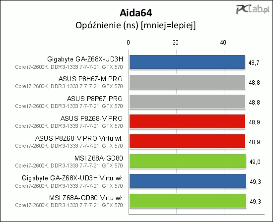 Również czas dostępu do pamięci minimalnie wydłuża się przy włączonej funkcji Virtu