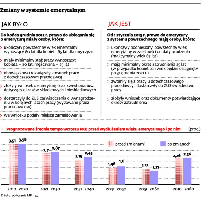 Zmiany w systemie emerytalnym