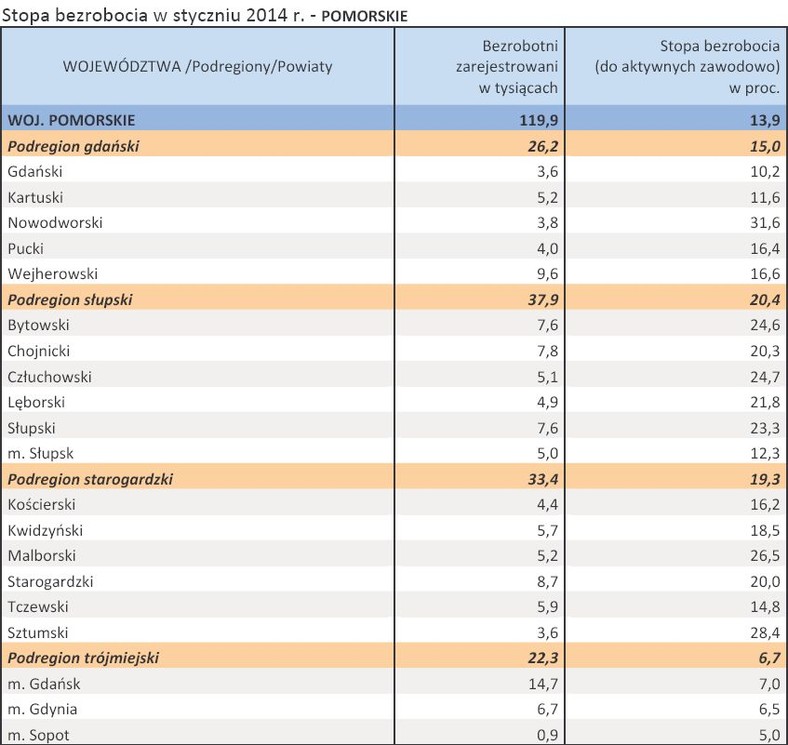 Stopa bezrobocia w styczniu 2014 r. - POMORSKIE