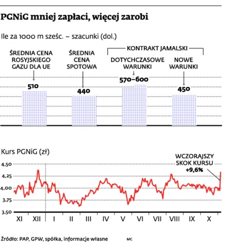 PGNiG mniej zapłaci, więcej zarobi