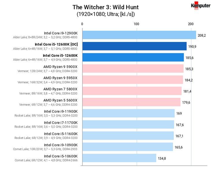 Intel Core i5-12600K [OC] – The Witcher 3 Wild Hunt