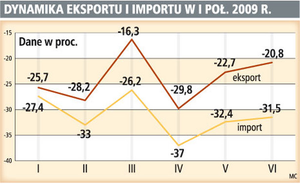 Dynamika eksportu i importu w I poł. 2009 r.
