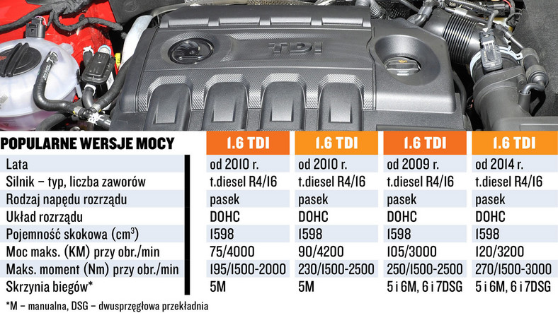 Silnik 1.6 TDI - koszty i dane techniczne