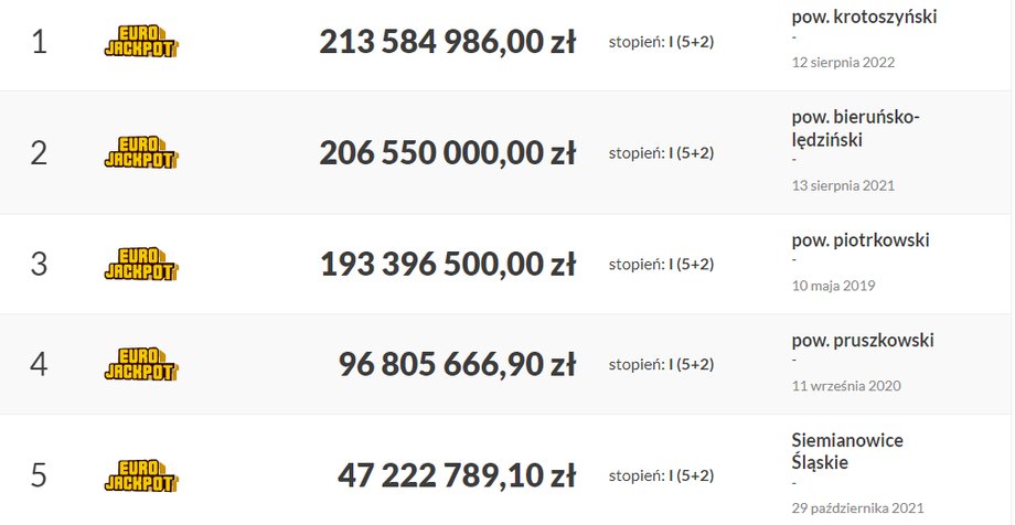 Historyczne wygrane w Eurojackpot w Polsce